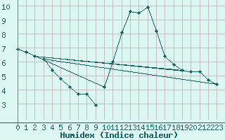Courbe de l'humidex pour Saint-Amans (48)