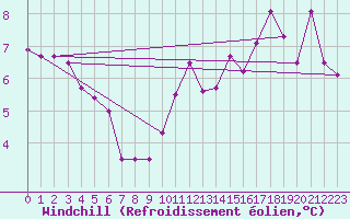 Courbe du refroidissement olien pour Luxeuil (70)