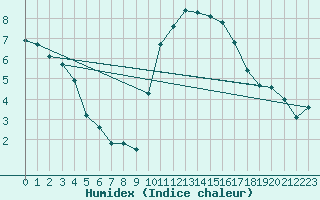 Courbe de l'humidex pour Montret (71)