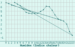 Courbe de l'humidex pour Buitrago