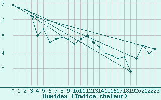 Courbe de l'humidex pour Mona