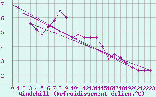 Courbe du refroidissement olien pour Turi