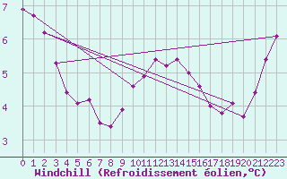 Courbe du refroidissement olien pour Manston (UK)