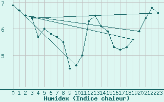 Courbe de l'humidex pour Ernage (Be)