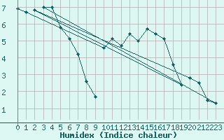 Courbe de l'humidex pour Le Puy - Loudes (43)