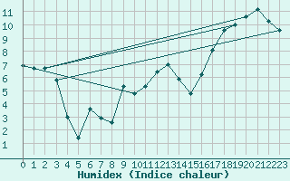 Courbe de l'humidex pour Aboyne