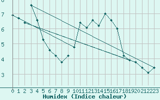 Courbe de l'humidex pour Pully-Lausanne (Sw)