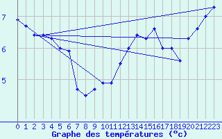 Courbe de tempratures pour Assesse (Be)