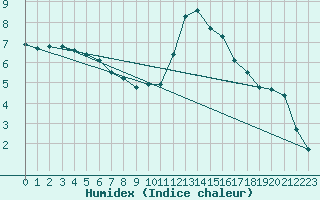 Courbe de l'humidex pour Ambrieu (01)