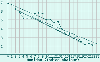 Courbe de l'humidex pour Goldberg