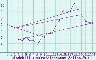 Courbe du refroidissement olien pour Trappes (78)