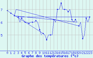 Courbe de tempratures pour Bergen / Flesland