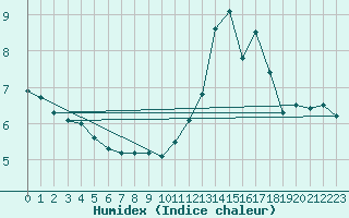 Courbe de l'humidex pour Xonrupt-Longemer (88)