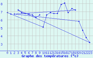 Courbe de tempratures pour Lans-en-Vercors - Les Allires (38)