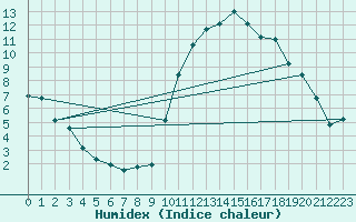 Courbe de l'humidex pour Buzenol (Be)