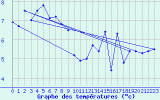 Courbe de tempratures pour Mont-Aigoual (30)