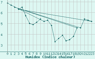 Courbe de l'humidex pour Berkenhout AWS