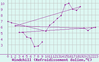Courbe du refroidissement olien pour Blois-l