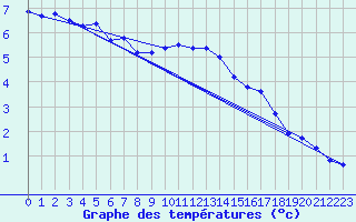 Courbe de tempratures pour Crnomelj