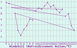 Courbe du refroidissement olien pour St Athan Royal Air Force Base