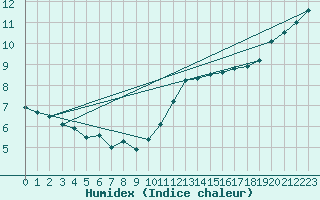 Courbe de l'humidex pour Cherbourg (50)