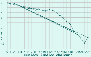 Courbe de l'humidex pour Malmo