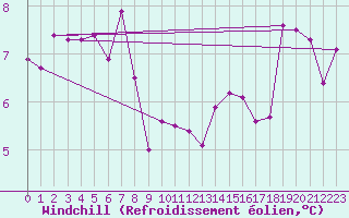 Courbe du refroidissement olien pour Trawscoed
