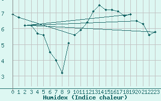 Courbe de l'humidex pour Stabroek