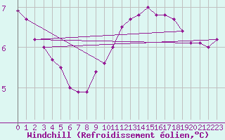 Courbe du refroidissement olien pour Hestrud (59)