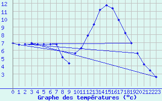 Courbe de tempratures pour Sermange-Erzange (57)