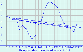 Courbe de tempratures pour Fameck (57)