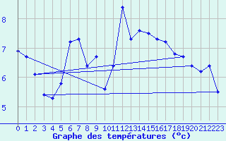 Courbe de tempratures pour Jungfraujoch (Sw)