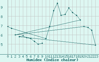 Courbe de l'humidex pour Auxerre-Perrigny (89)