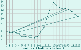 Courbe de l'humidex pour Aizenay (85)