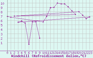 Courbe du refroidissement olien pour Alpinzentrum Rudolfshuette