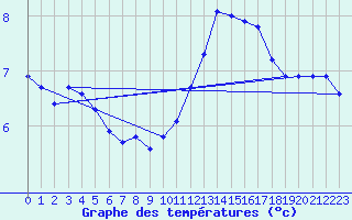 Courbe de tempratures pour Coulans (25)