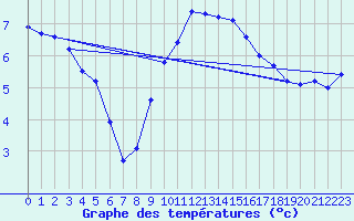 Courbe de tempratures pour Gruendau-Breitenborn