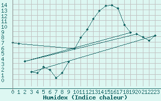 Courbe de l'humidex pour Thorrenc (07)