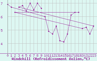 Courbe du refroidissement olien pour Paris Saint-Germain-des-Prs (75)
