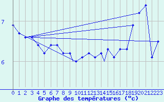 Courbe de tempratures pour Waddington