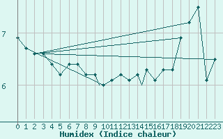 Courbe de l'humidex pour Waddington