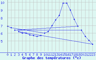 Courbe de tempratures pour Lille (59)