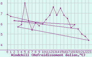 Courbe du refroidissement olien pour Valley