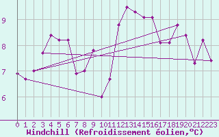 Courbe du refroidissement olien pour Bad Kissingen