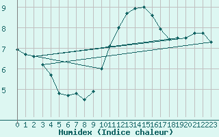 Courbe de l'humidex pour Cambrai / Epinoy (62)