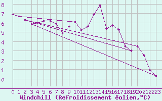 Courbe du refroidissement olien pour Reims-Prunay (51)