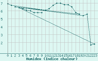 Courbe de l'humidex pour Courcelles (Be)