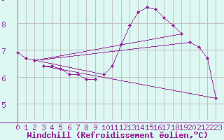 Courbe du refroidissement olien pour Sainte-Genevive-des-Bois (91)