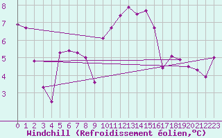 Courbe du refroidissement olien pour Troyes (10)
