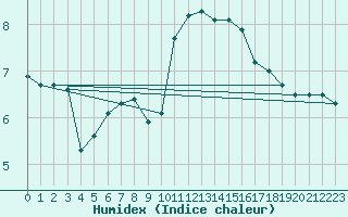 Courbe de l'humidex pour Dimitrovgrad